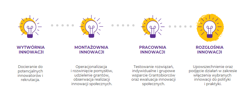 Cztery żarówki pomiędzy którymi umieszczono 5 kropek pokazujących przepływ pomiędzy żarówkami. Ostatnia żarówka świeci najmocniej. Pod żarówkami kolejno podpisy: Wytwórnia Innowacji, Montażownia Innowacji, Pracownia Innowacji, Rozgłośnia Innowacji