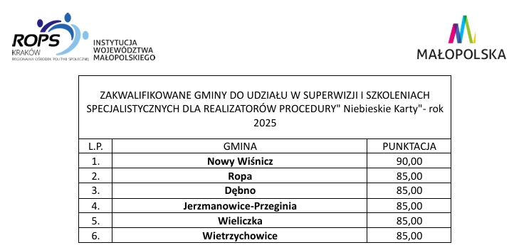 Grafika przedstawia listę gmin zakwalifikowanych do udziału w szkoleniach i superwizji: Nowy Wiśnicz- 90 punktów, Ropa- 85 punktów, Dębno- 85 punktów, Jerzmanowice-Przeginia- 85 punktów, Wieliczka- 85 punktów, Wietrzychowice- 85 punktów